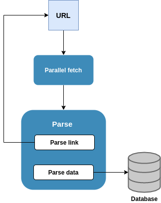 Crawl data