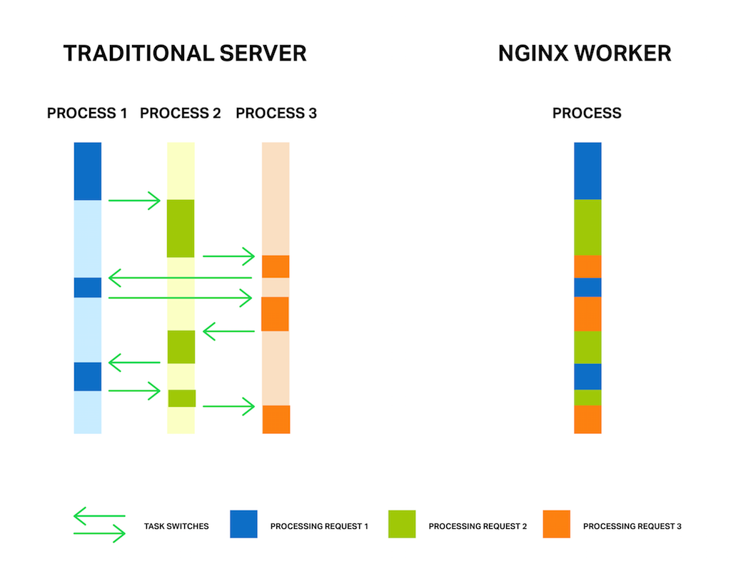 Traditional server