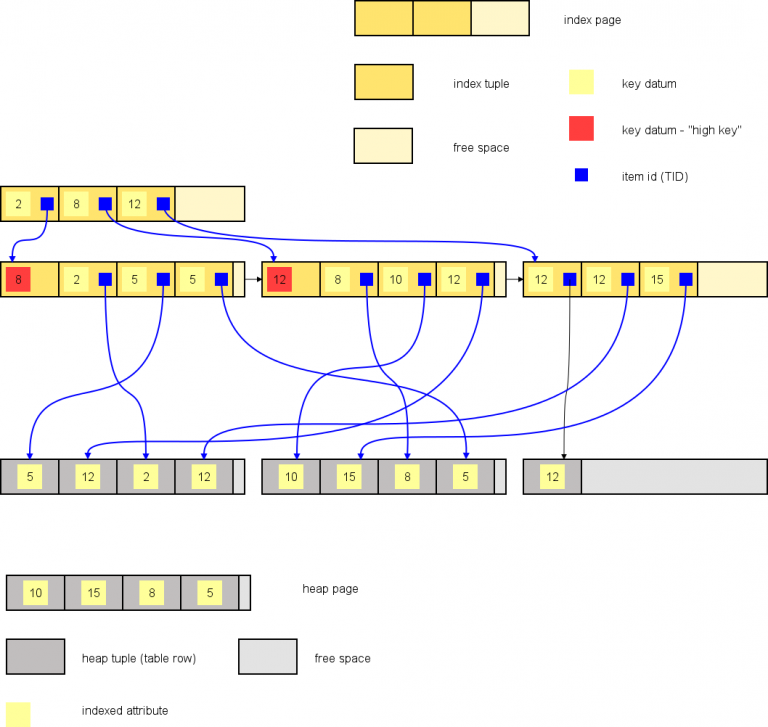 B-Tree implement